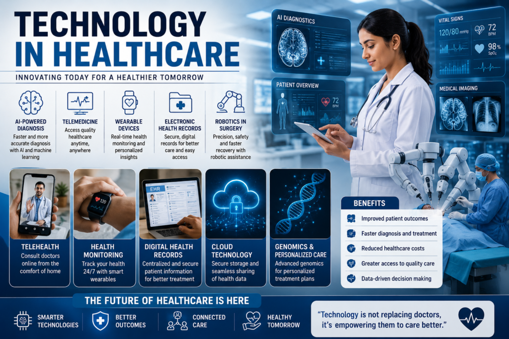 Technology in healthcare featuring AI diagnostics, telemedicine, wearable devices, robotic surgery, and digital health records