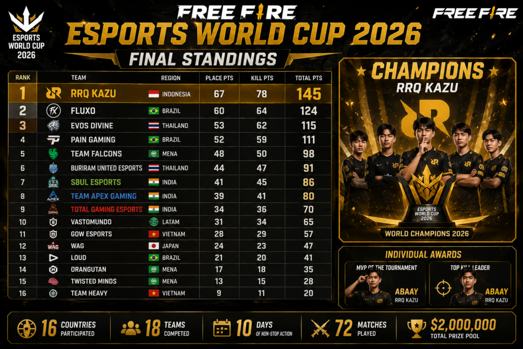 Free Fire Esports World Cup 2026 final standings table showing team rankings, total points, champion team, and tournament results.