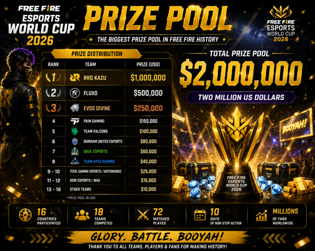 Free Fire Esports World Cup 2026 prize pool distribution showing total prize money, team rewards, and championship trophy.