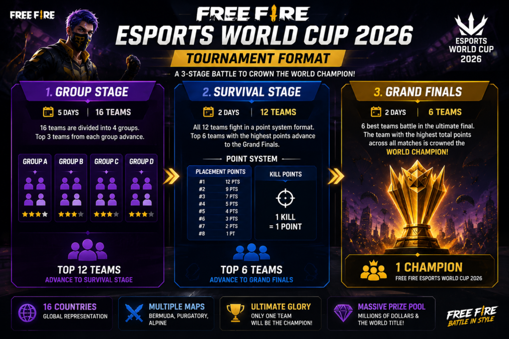 Free Fire Esports World Cup 2026 tournament format infographic showing the Group Stage, Survival Stage, Grand Finals, and qualification pathway.