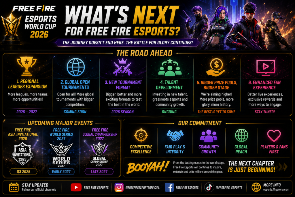 Roadmap showing the future of Free Fire Esports after the Esports World Cup 2026, including upcoming tournaments, regional leagues, and global championships.