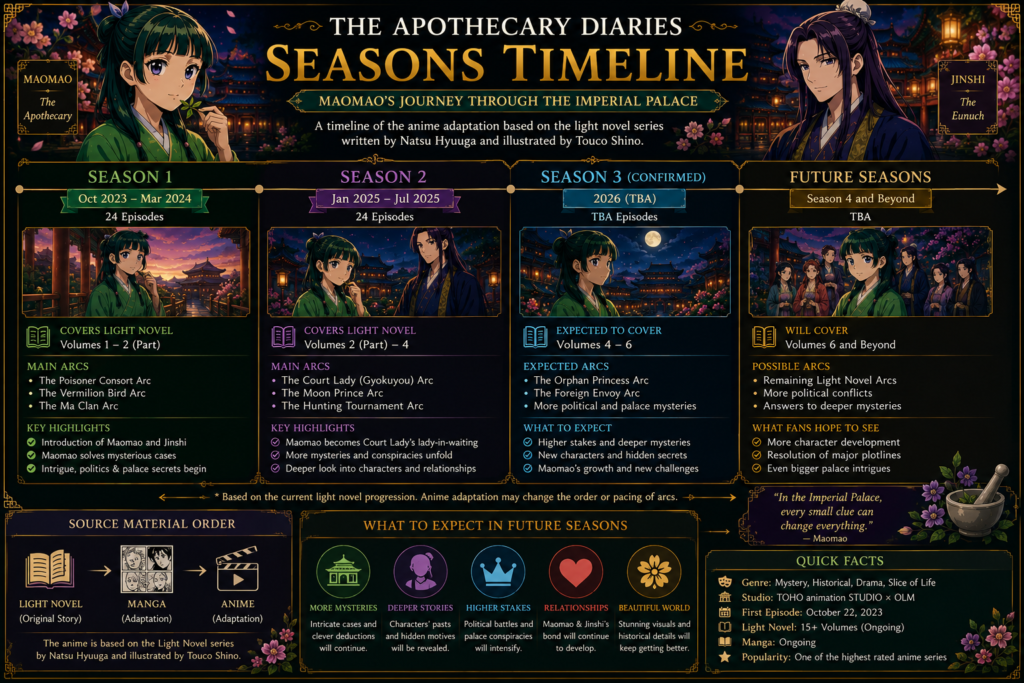 The Apothecary Diaries seasons timeline showing Season 1, Season 2, future anime seasons, story arcs, Maomao's journey, and adaptation progression.
